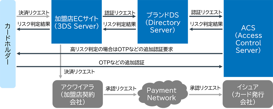 PCI 3DS準拠支援／審査対応サービス
