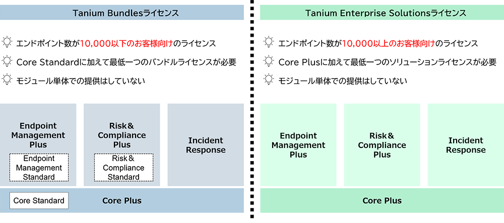 ライセンス体系