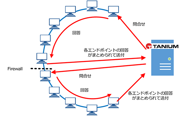 必要な情報を速やかに取得