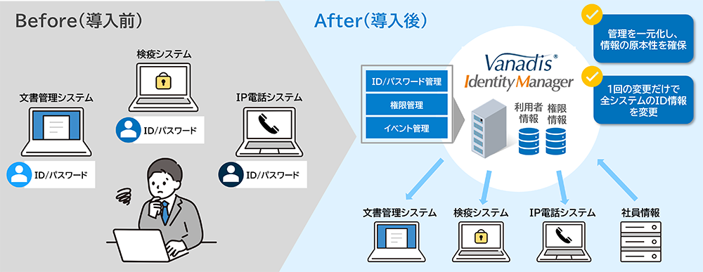統合ID管理ソリューション VANADIS Identity Manager