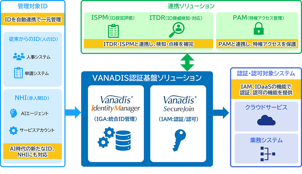 VANADIS 認証基盤ソリューション