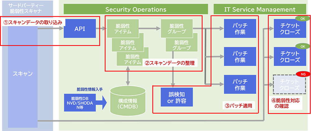 脆弱性管理プロセス