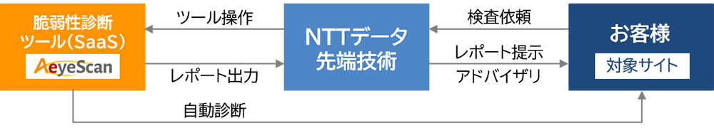 「INTELLILINK Webアプリケーションマネージド診断サービス」の概要