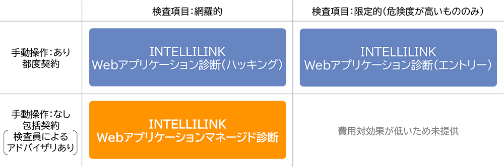 NTTデータ先端技術のセキュリティ診断（Webアプリケーション）