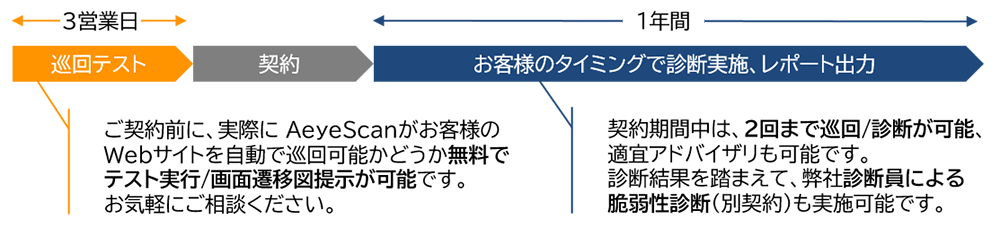 「INTELLILINK Webアプリケーションマネージド診断サービス」の流れ