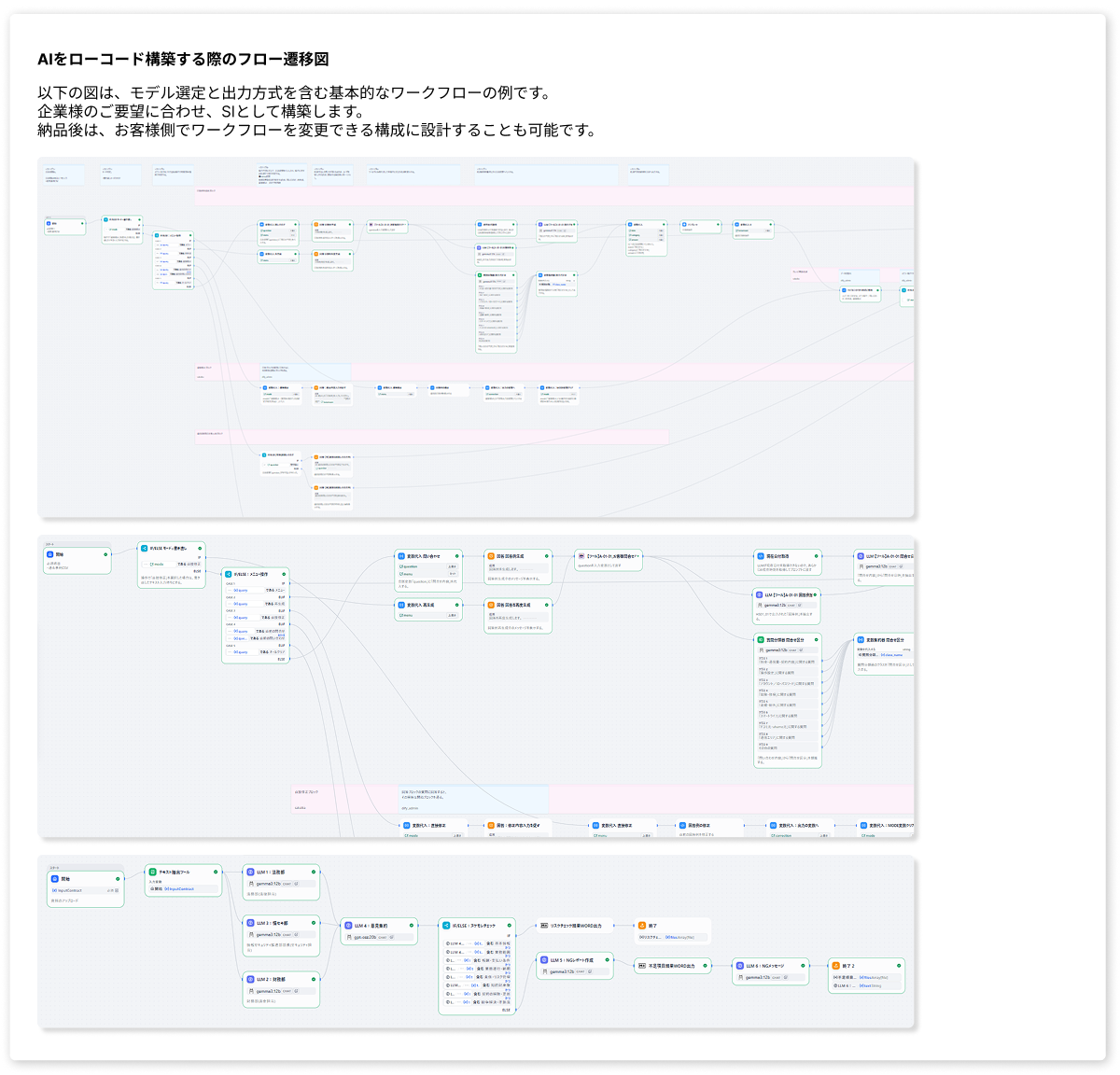 AIエージェント 全体のフローイメージの例(AIをローコード構築する際の遷移図)