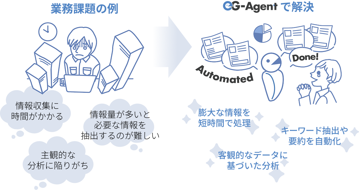 eG-Agent 多岐にわたる課題解決