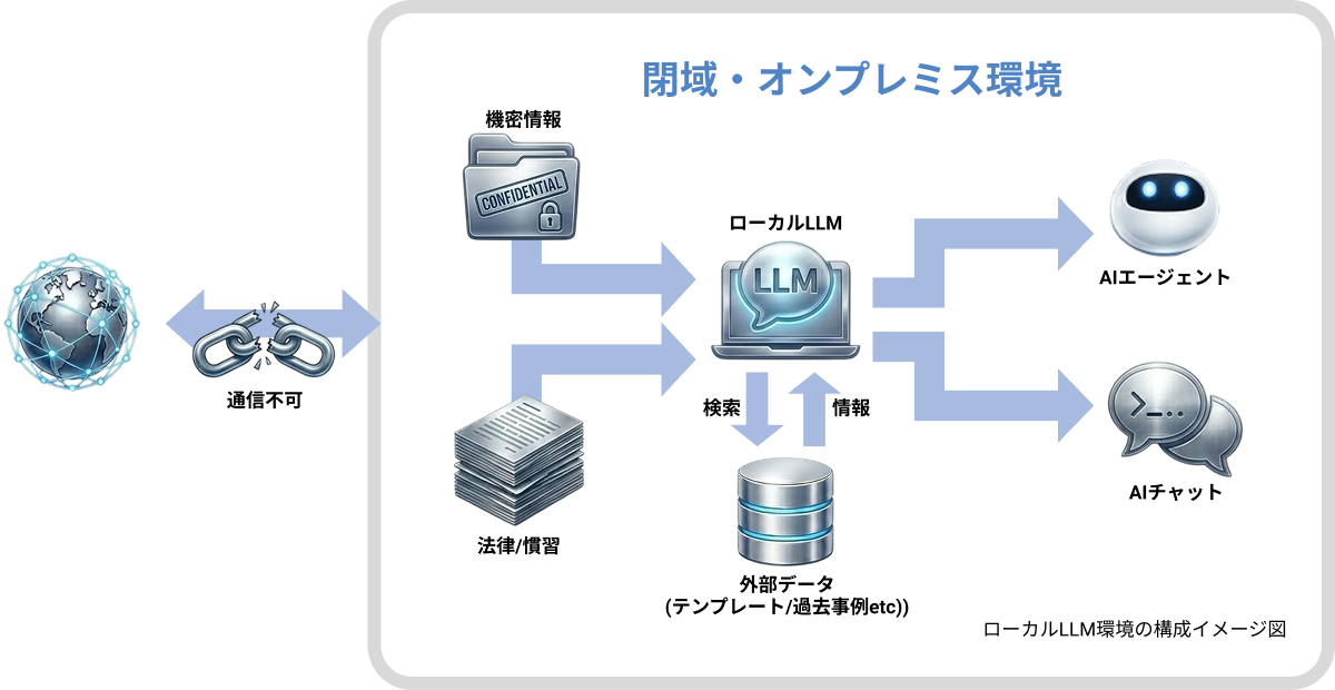 オンプレミス環境による高い安全性