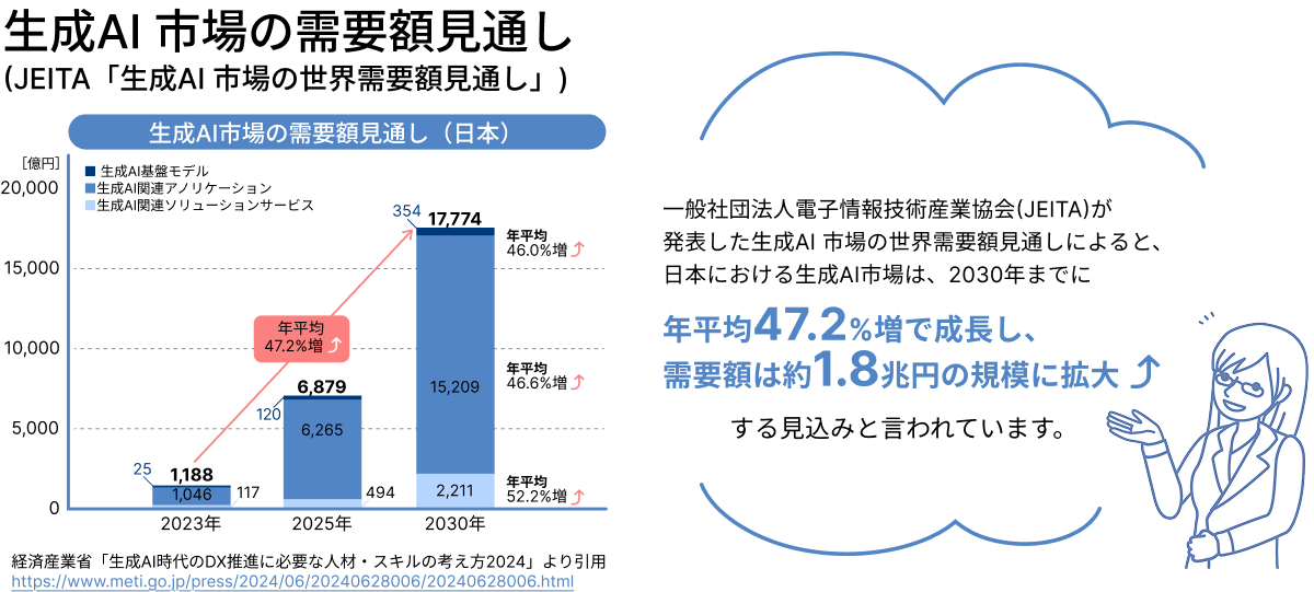 日本の生成AI市場の予測