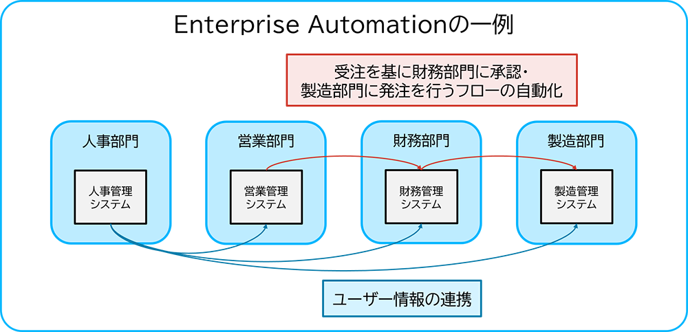 Enterprise Automationの一例