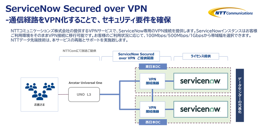 ServiceNow Secured over VPN