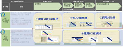 IT運用サービスマネジメント導入コンサルティング支援