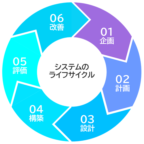 システムのライフサイクル