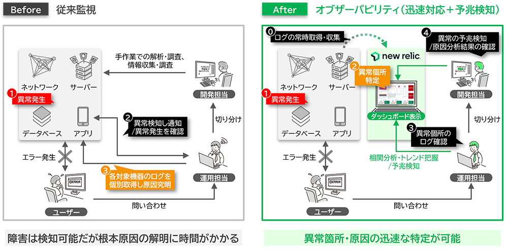 リアクティブからプロアクティブへ