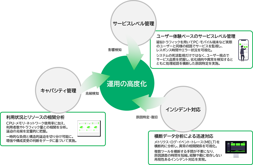 New Relicが実現する運用の高度化