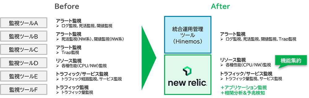 監視基盤の統合によるコスト最適化と迅速な障害対応の実現