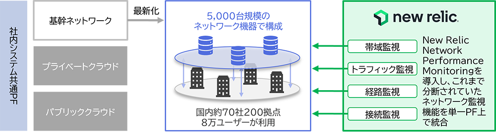 大規模基幹ネットワークの運用高度化