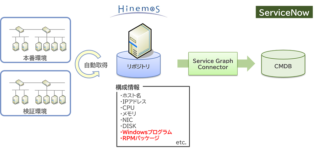 CMDB連携