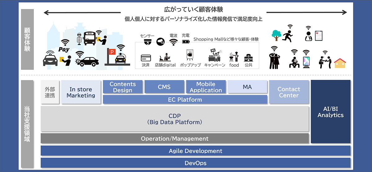 広がっていく顧客体験2