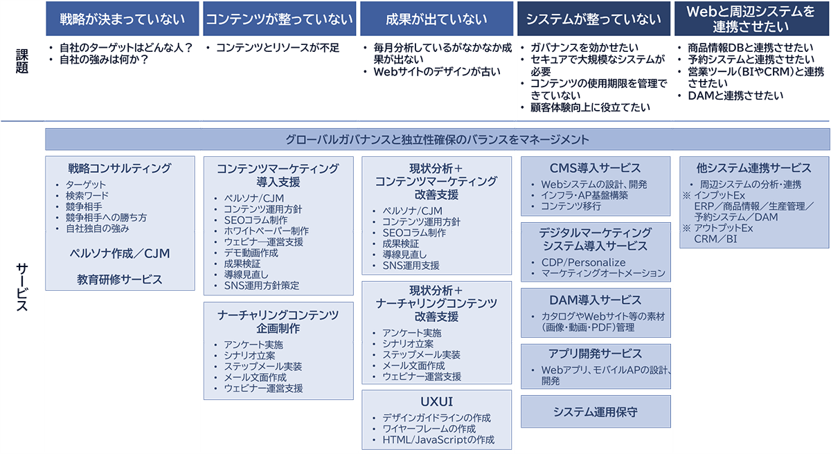 お客様の課題の状況に応じて、コンサルティングからシステム導入まで、総合的なCXサービスをご提供