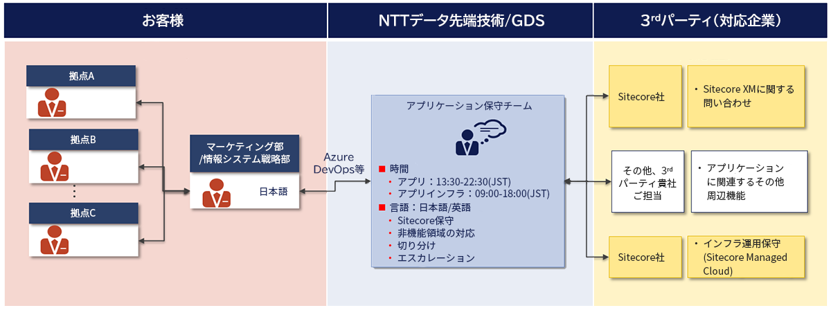 CMS運用保守