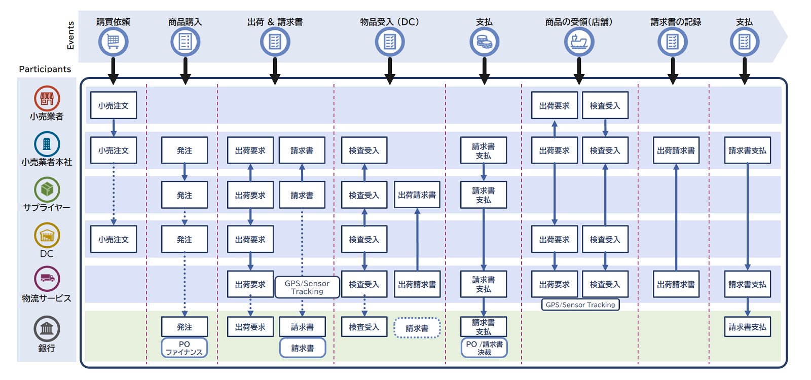 図：サプライチェーンの複雑なワークフロー