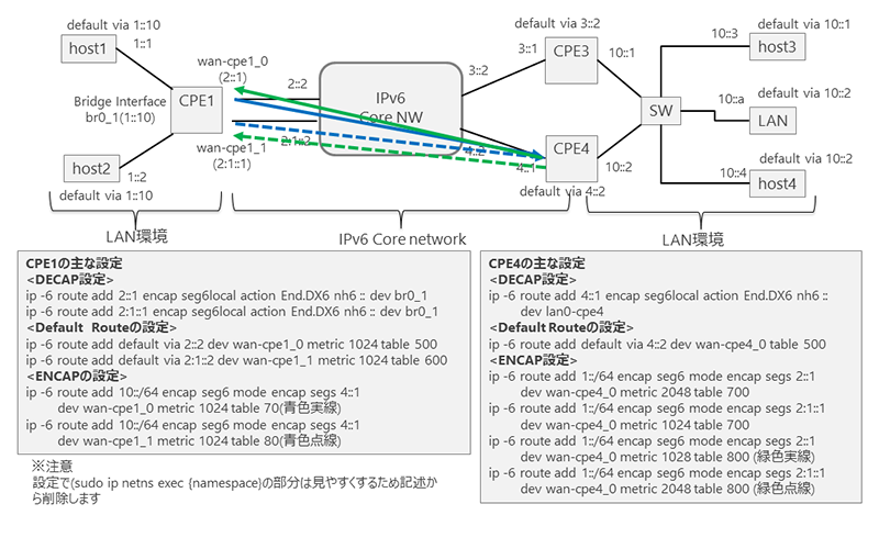 図1. Network namespaceで構成された説明用ネットワークモデル