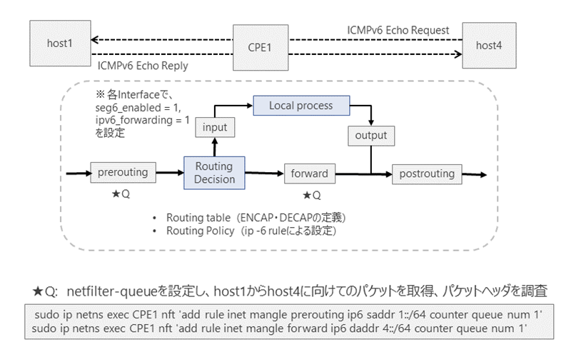 図2. Netfilter hookポイントとNetfilter-Queueの設定地点