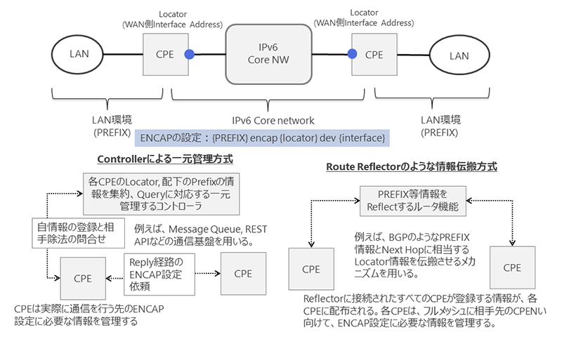 図4. SRv6 VPNサービスを提供するためのControl planeの考え方