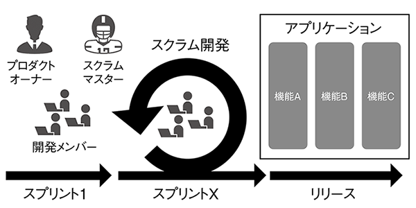 図1　小規模でのアジャイル開発