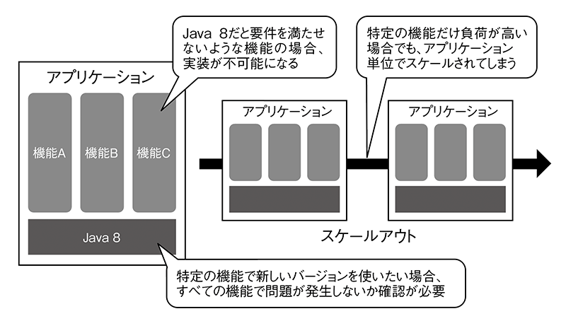 図2　モノリシックなアプリケーションにおける技術的弊害