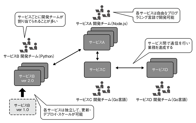 図3　マイクロサービスの特徴