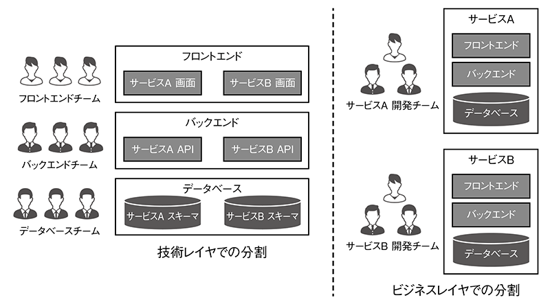 図4　ビジネスレイヤでのチーム分割の例