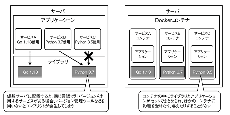 図5　仮想サーバ／コンテナのアーキテクチャの差によるライブラリへの影響