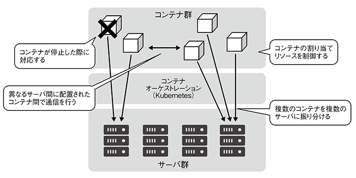 図6　コンテナオーケストレーションの役割