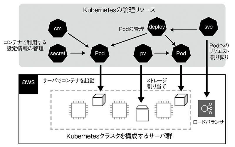 図7　Kubernetesリソースの割り振り例