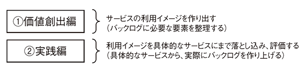 図1　新規サービスの創出を全2回に分けて解説