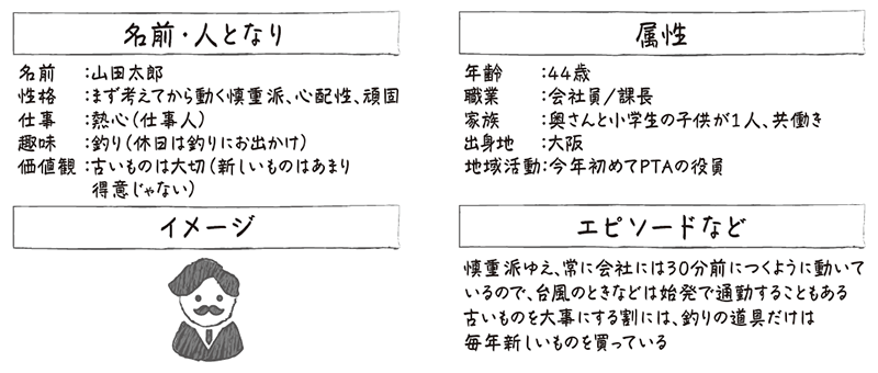 図2　簡易ペルソナの例