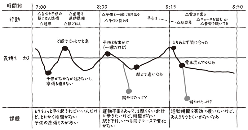 図3　ジャーニーマップの例