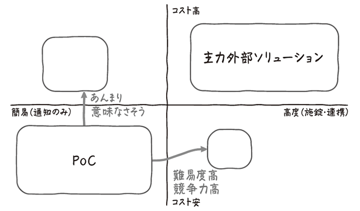 図4　マトリクス分析の例①