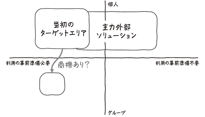 図5　マトリクス分析の例②