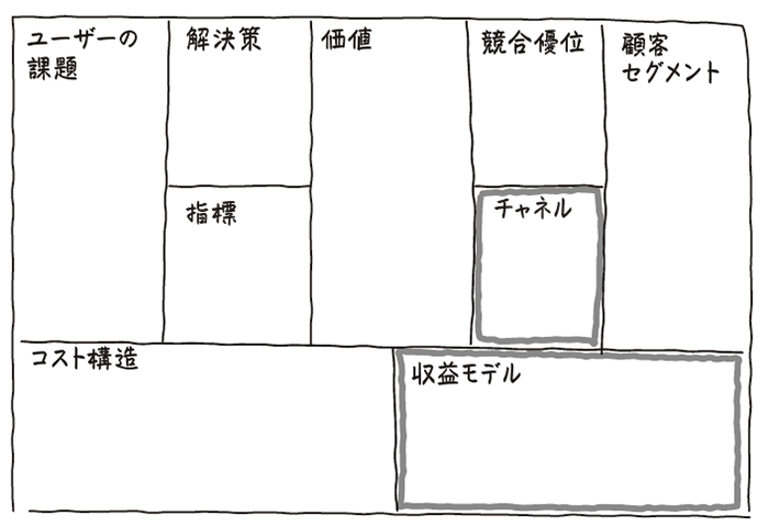 図6　リーンキャンバスの例