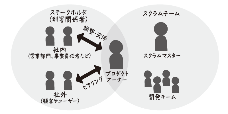 スクラムチームとステークホルダ