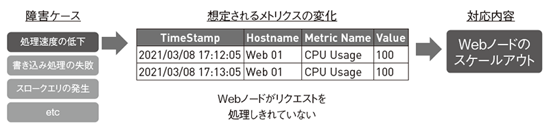 従来のシステムでは、障害ケースとシステムへの影響を予測しやすかった