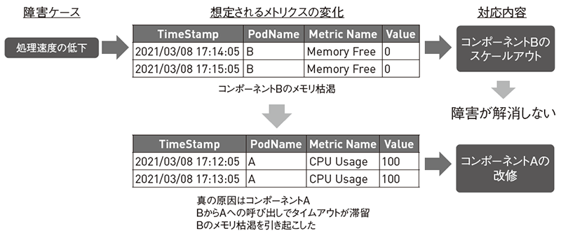 マイクロサービスでは障害が連鎖し、真の原因を突き止めるのが困難