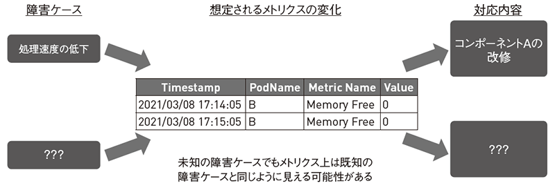メトリクスの変化パターンに対して、複数の障害ケースが発生し得る