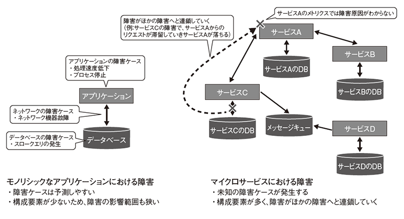 メトリクスの変化パターンに対して、複数の障害ケースが発生し得る