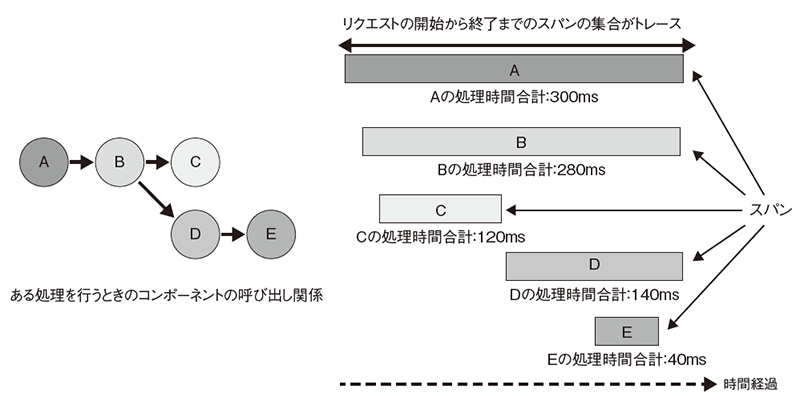 トレースにより、ボトルネックになっているサービスを特定するための情報が得られる