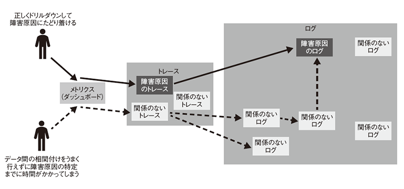 メトリクス、ログ、トレース間の相関付けはユーザーの経験に依存する