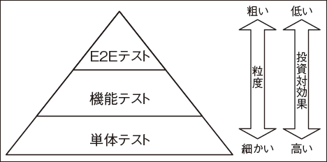 テスト自動化ピラミッド